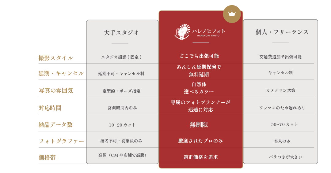 他社サービスとの比較表: 大手スタジオ・ハレノヒビフォト・個人フリーランスの、撮影スタイル/延期キャンセル/写真の雰囲気/対応時間/納品データ数/フォトグラファー/価格帯の比較。ハレノヒビフォトはどこでも出張可能・あんしん延期保険で無料延期・自然体で選べるカラー・専属フォトプランナーが迅速に対応・納品データ数無制限・厳選されたプロのみ・適正価格を追求